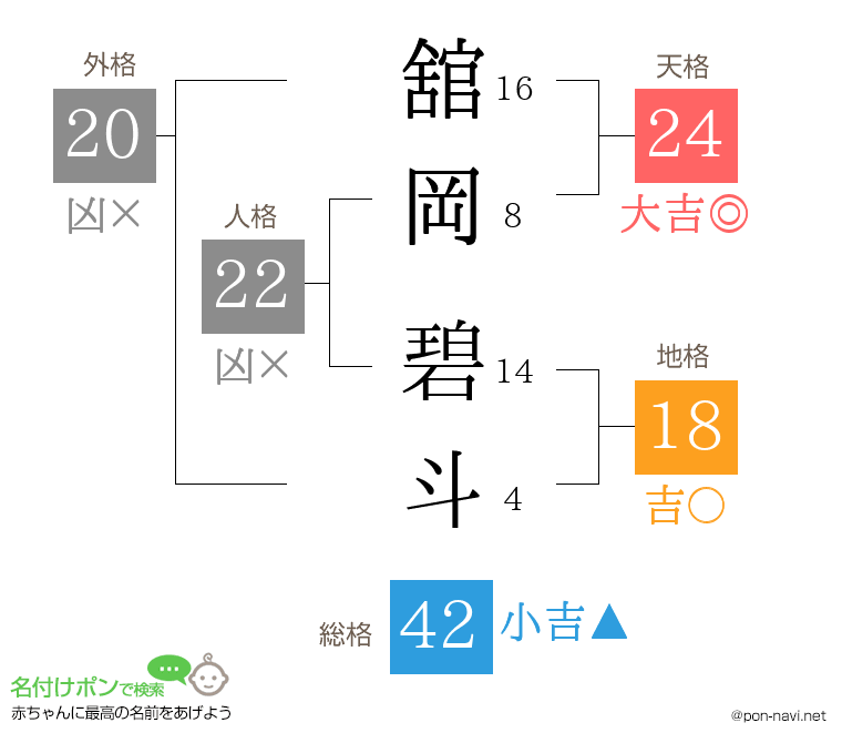 舘岡 碧斗さんの姓名判断結果