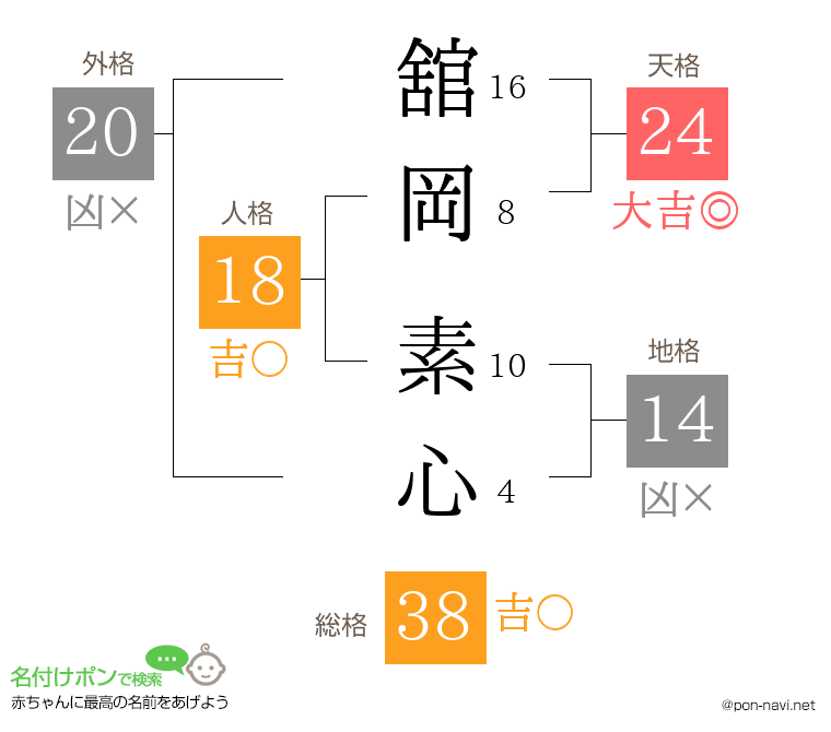 舘岡 素心さんの姓名判断結果