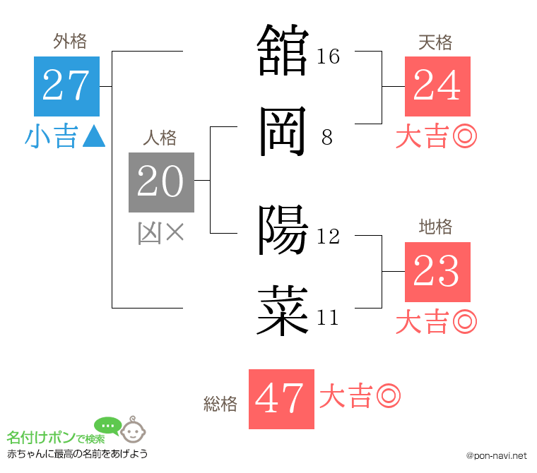 舘岡 陽菜さんの姓名判断結果