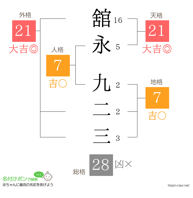 舘永 九二三さんの姓名判断結果