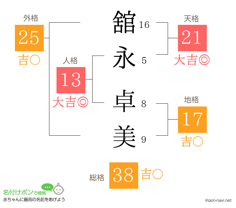 舘永 卓美さんの姓名判断結果