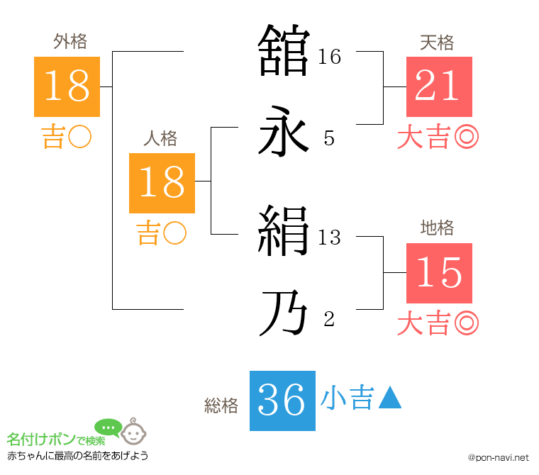 舘永 絹乃さんの姓名判断結果