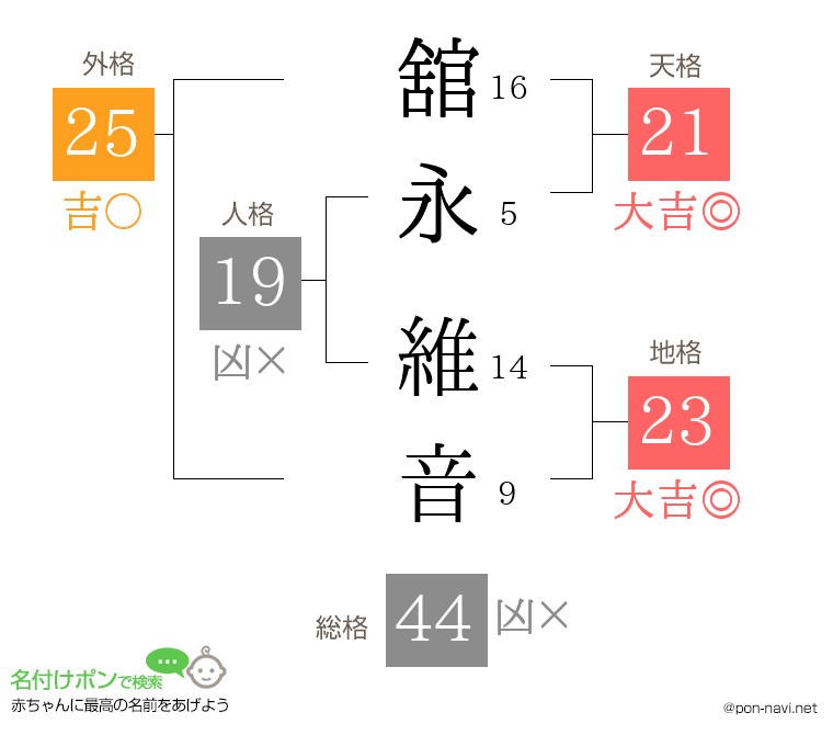 舘永 維音さんの姓名判断結果