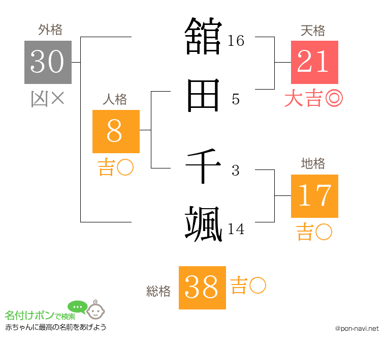 舘田 千颯さんの姓名判断結果