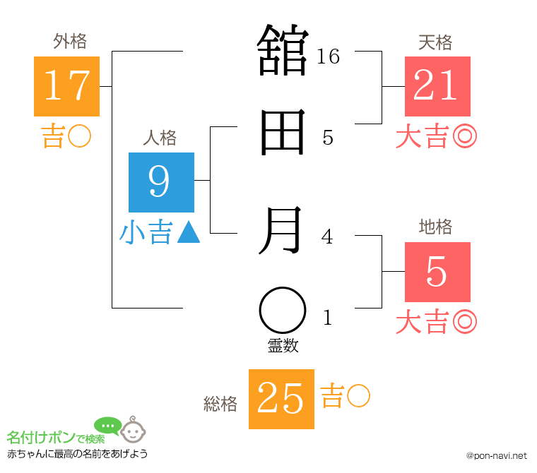 舘田 月さんの姓名判断結果