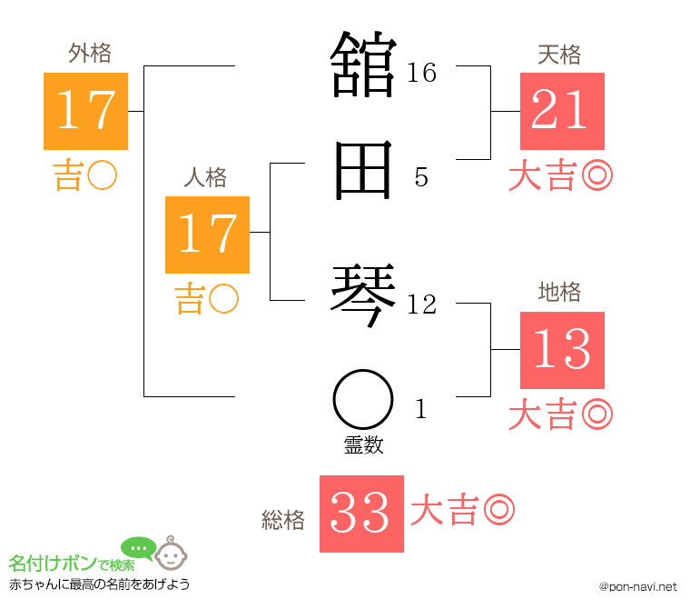 舘田 琴さんの姓名判断結果