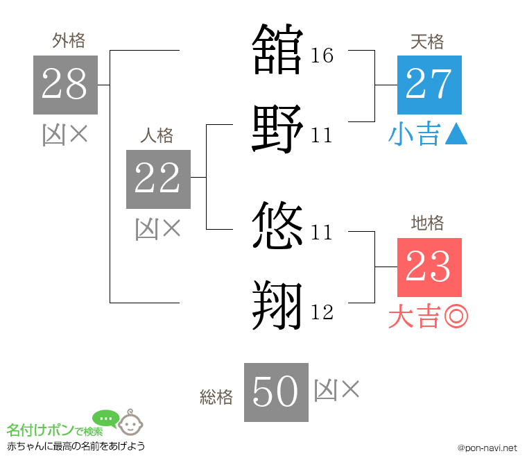 舘野 悠翔さんの姓名判断結果