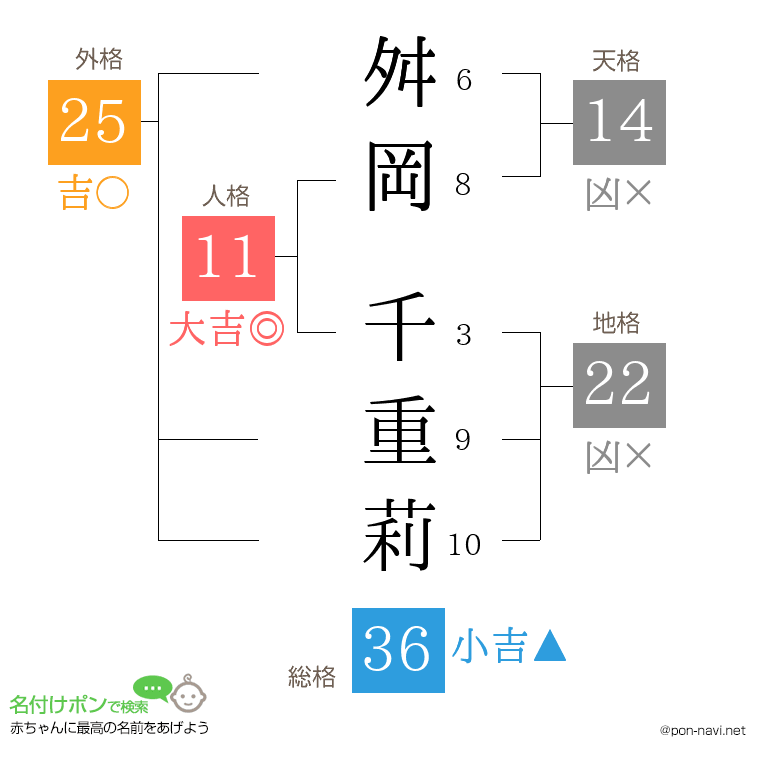 舛岡 千重莉さんの姓名判断結果
