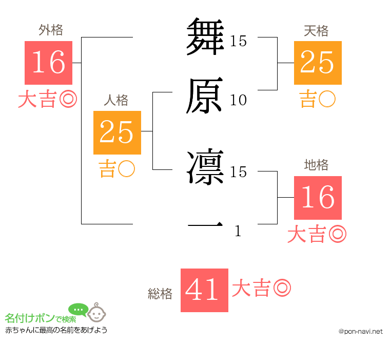 舞原 凛一さんの姓名判断結果