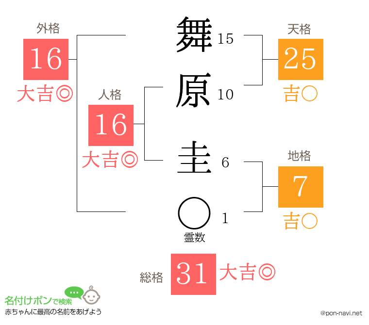 舞原 圭さんの姓名判断結果