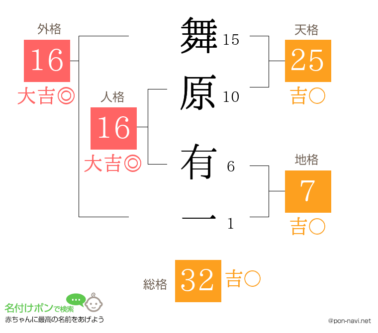 舞原 有一さんの姓名判断結果