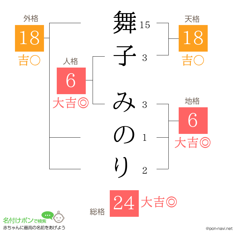 舞子 みのりさんの姓名判断結果