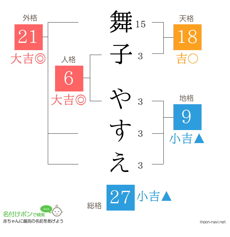 舞子 やすえさんの姓名判断結果