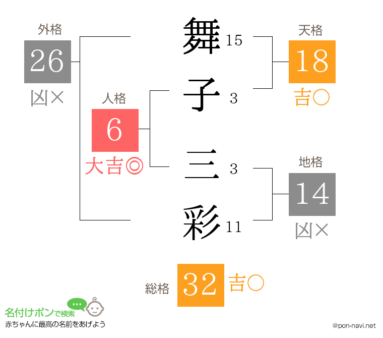 舞子 三彩さんの姓名判断結果