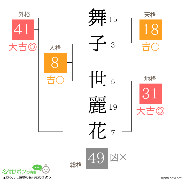 舞子 世麗花さんの姓名判断結果