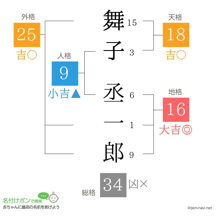 舞子 丞一郎さんの姓名判断結果
