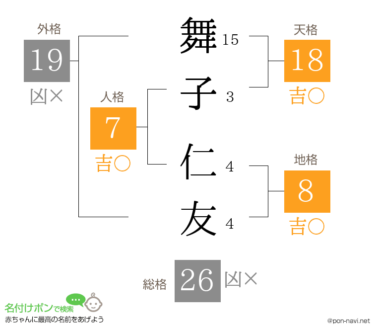 舞子 仁友さんの姓名判断結果
