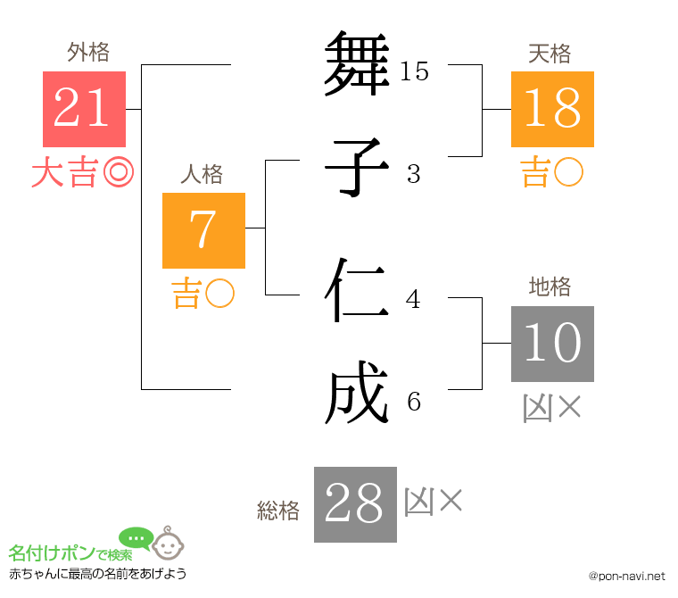 舞子 仁成さんの姓名判断結果
