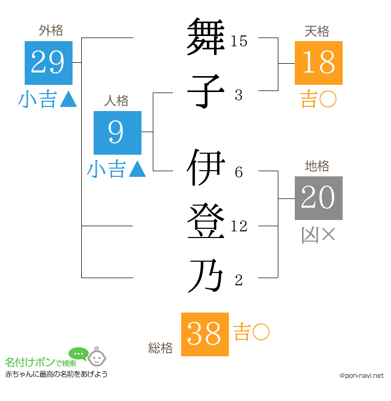 舞子 伊登乃さんの姓名判断結果