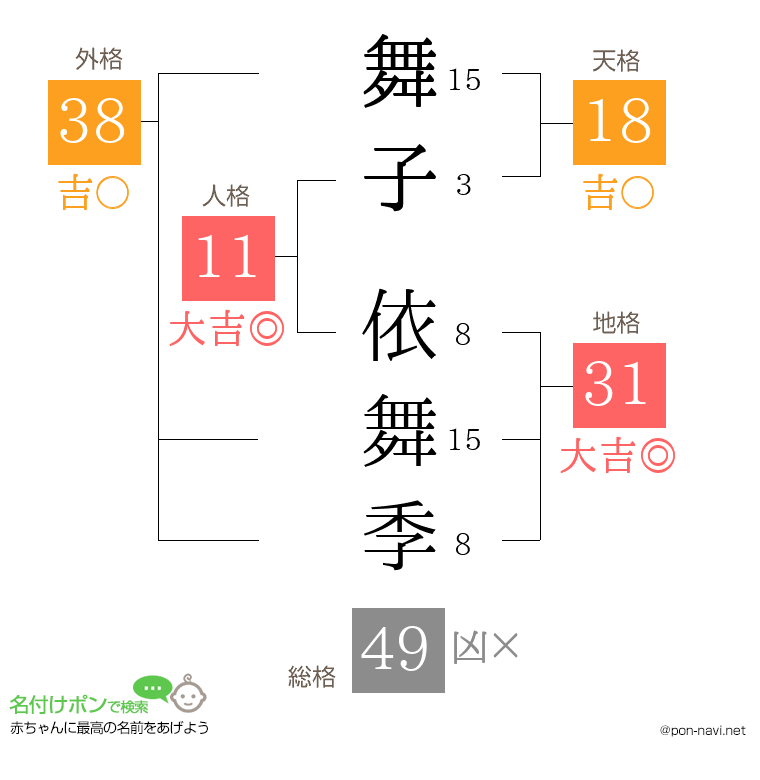 舞子 依舞季さんの姓名判断結果