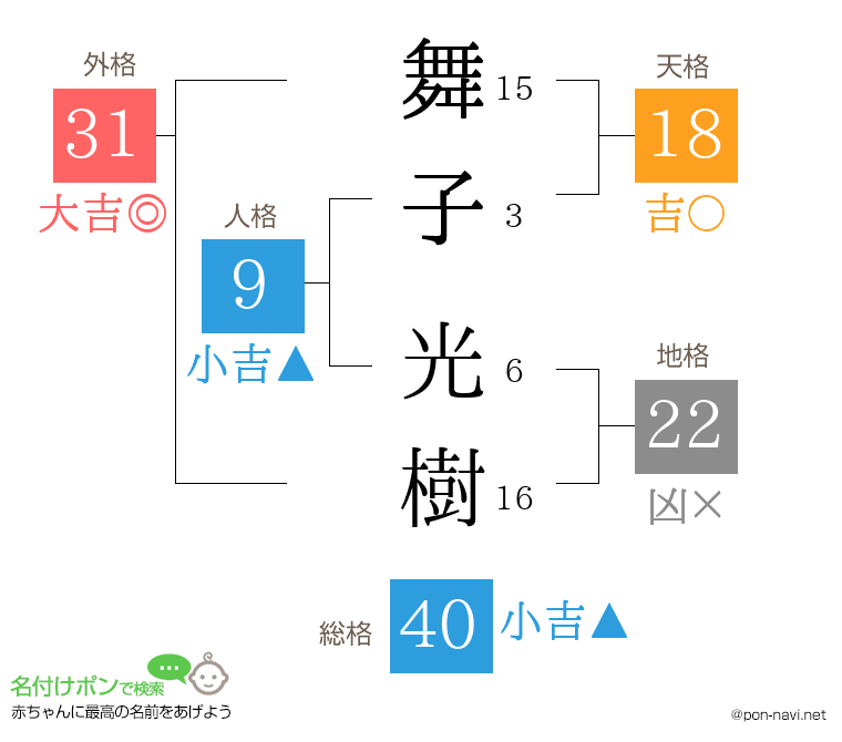 舞子 光樹さんの姓名判断結果