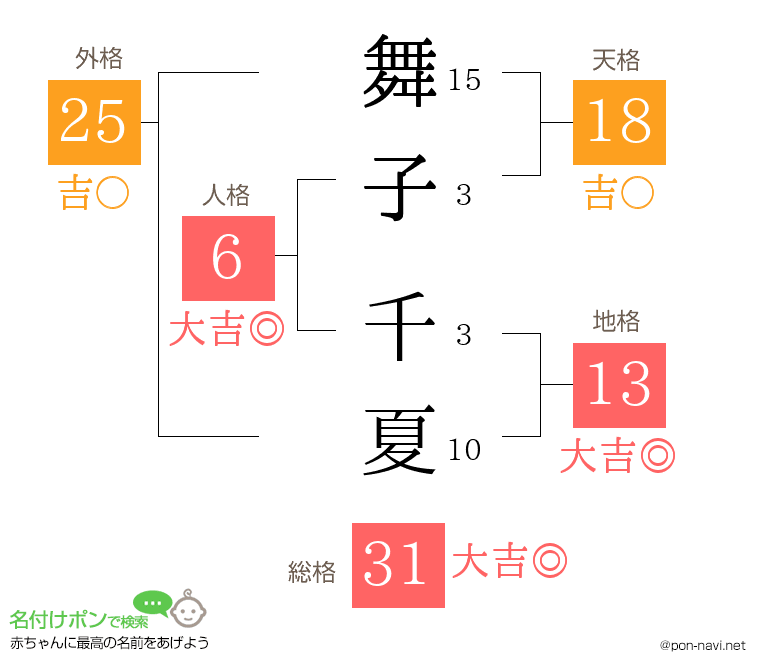 舞子 千夏さんの姓名判断結果
