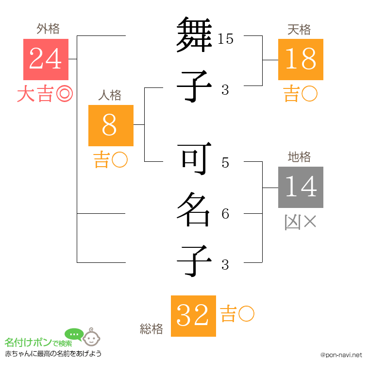 舞子 可名子さんの姓名判断結果