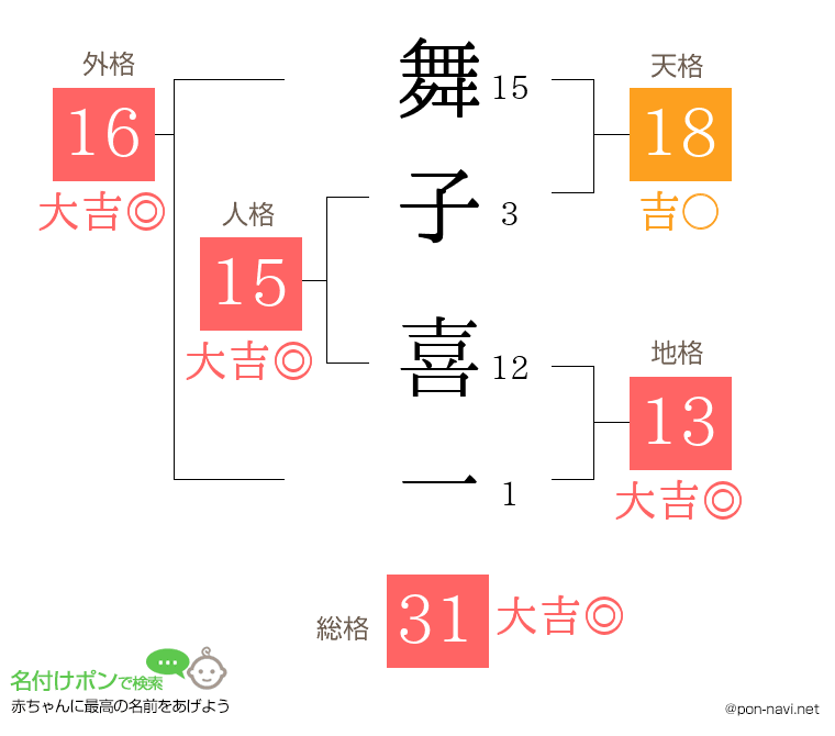 舞子 喜一さんの姓名判断結果