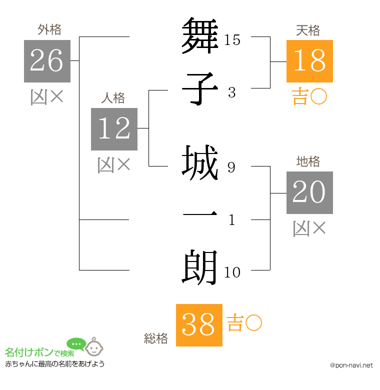 舞子 城一朗さんの姓名判断結果