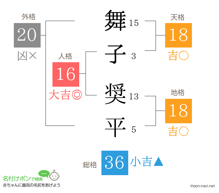 舞子 奨平さんの姓名判断結果