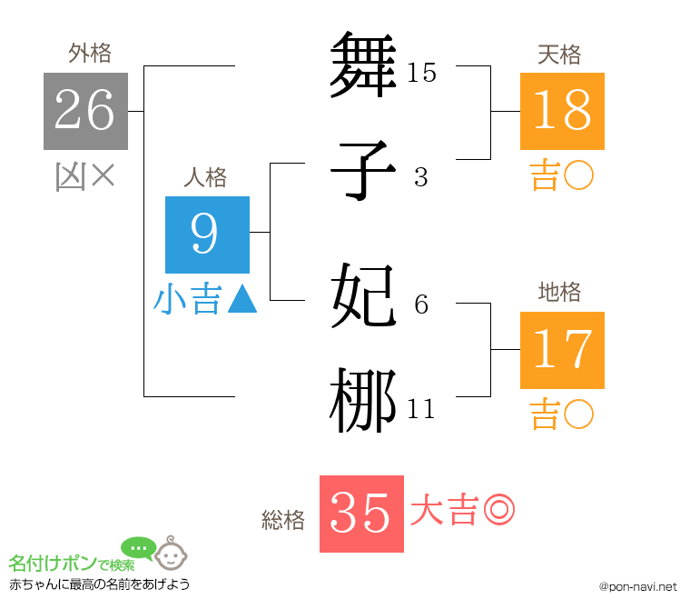 舞子 妃梛さんの姓名判断結果