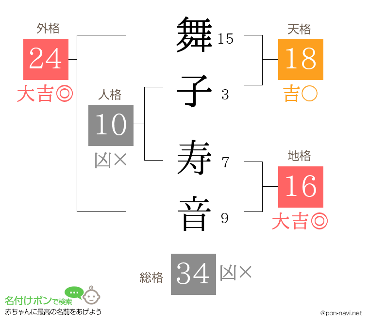 舞子 寿音さんの姓名判断結果