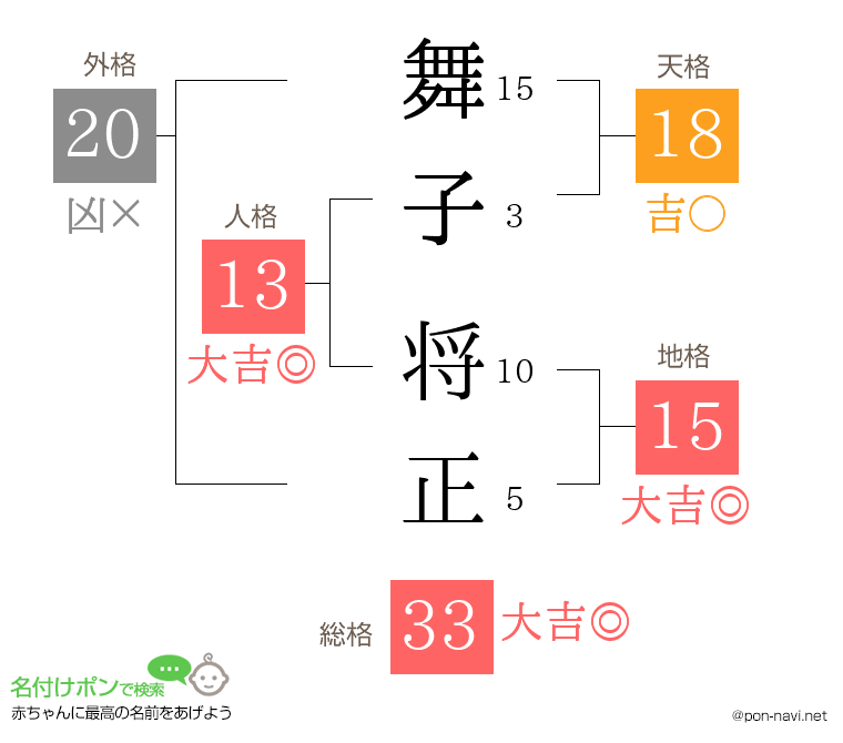 舞子 将正さんの姓名判断結果