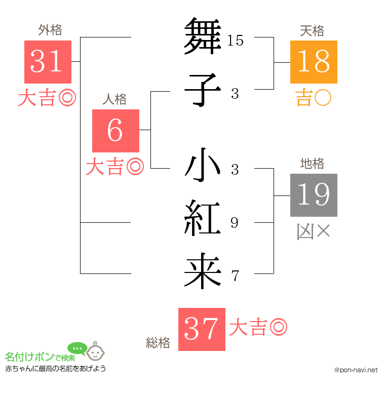 舞子 小紅来さんの姓名判断結果