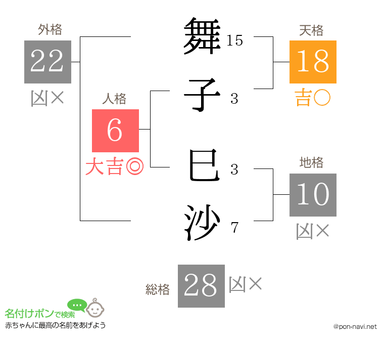 舞子 巳沙さんの姓名判断結果