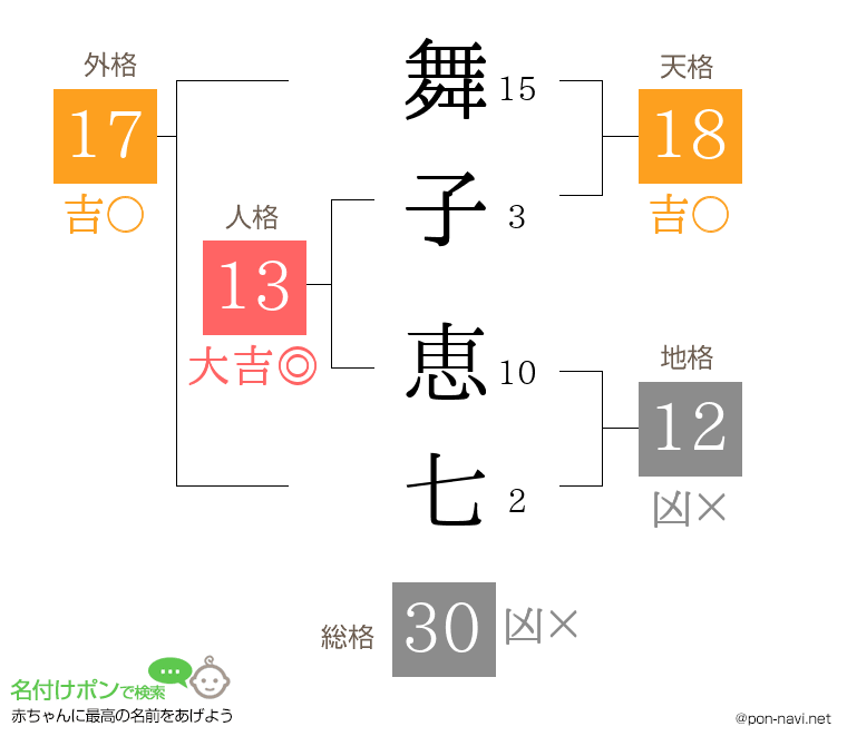 舞子 恵七さんの姓名判断結果