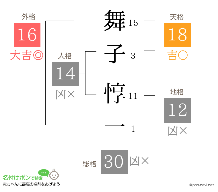 舞子 惇一さんの姓名判断結果