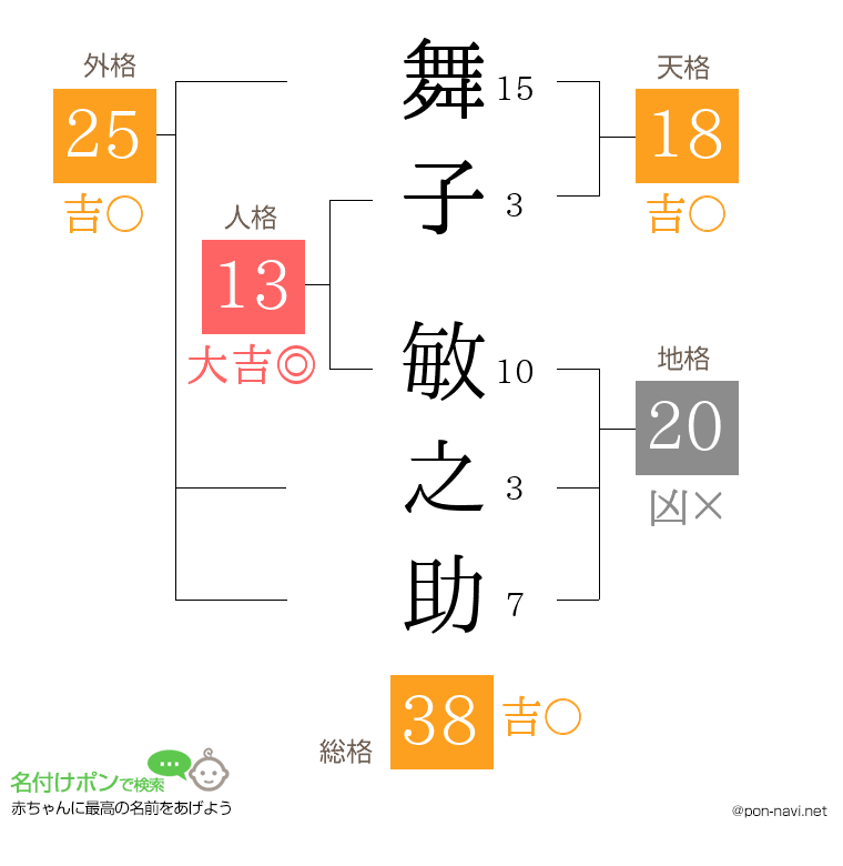 舞子 敏之助さんの姓名判断結果