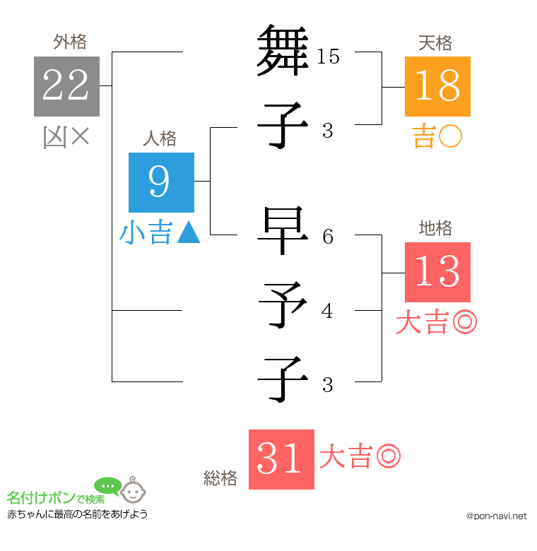 舞子 早予子さんの姓名判断結果