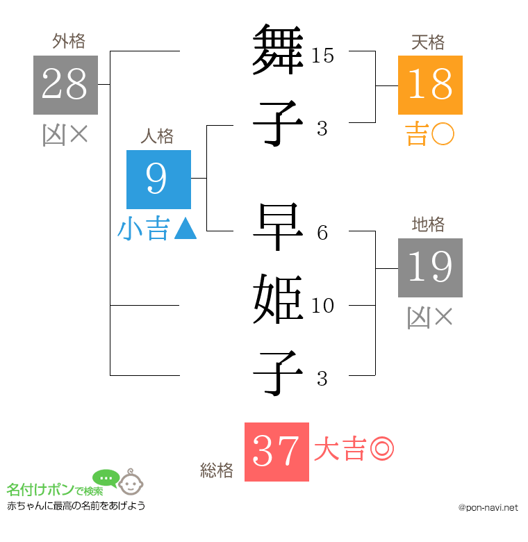 舞子 早姫子さんの姓名判断結果
