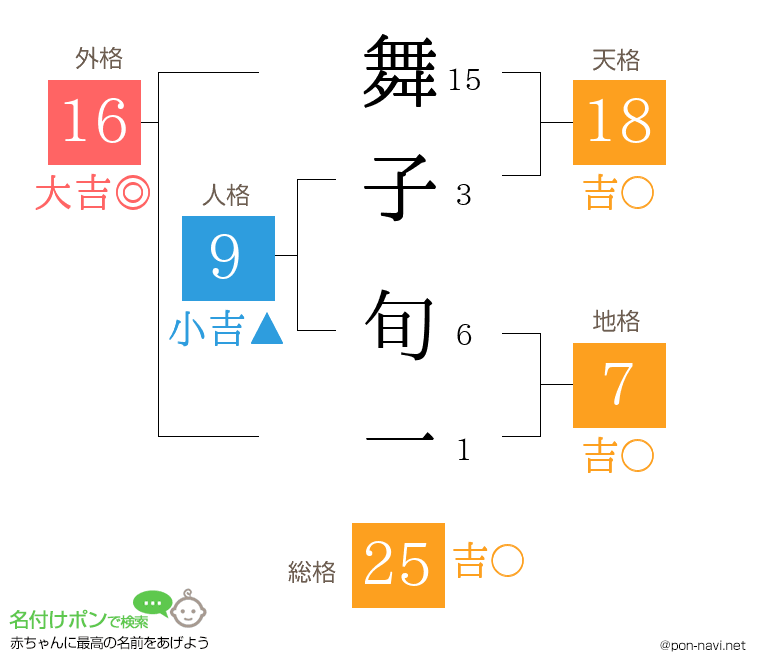 舞子 旬一さんの姓名判断結果