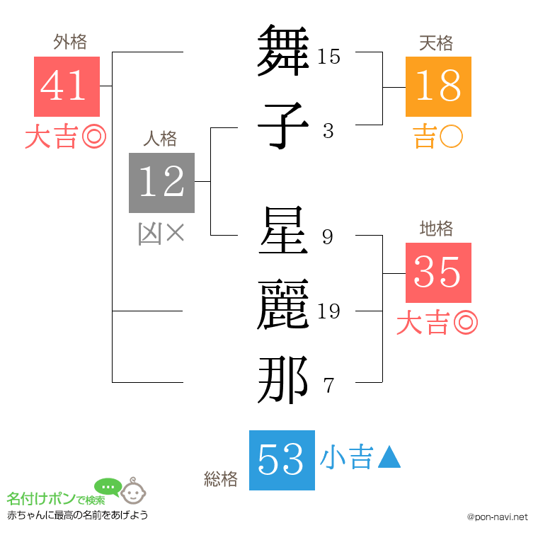 舞子 星麗那さんの姓名判断結果