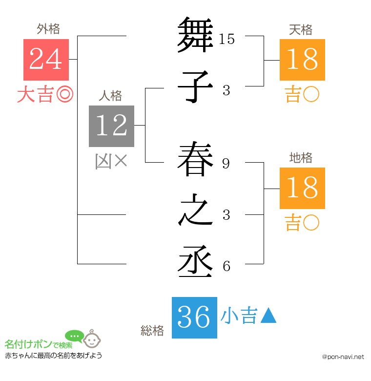 舞子 春之丞さんの姓名判断結果