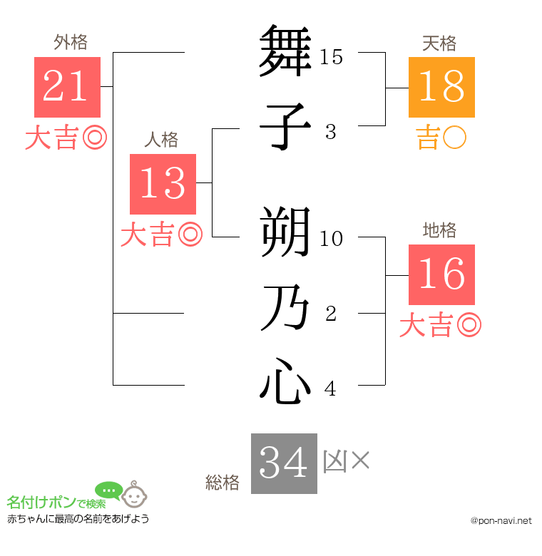 舞子 朔乃心さんの姓名判断結果