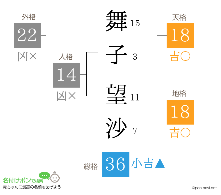 舞子 望沙さんの姓名判断結果