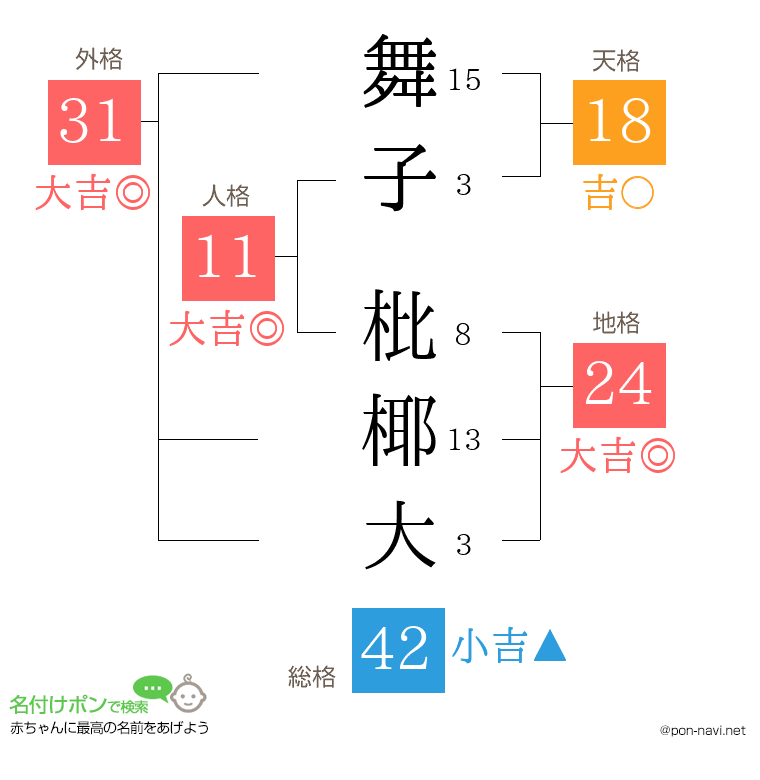舞子 枇椰大さんの姓名判断結果