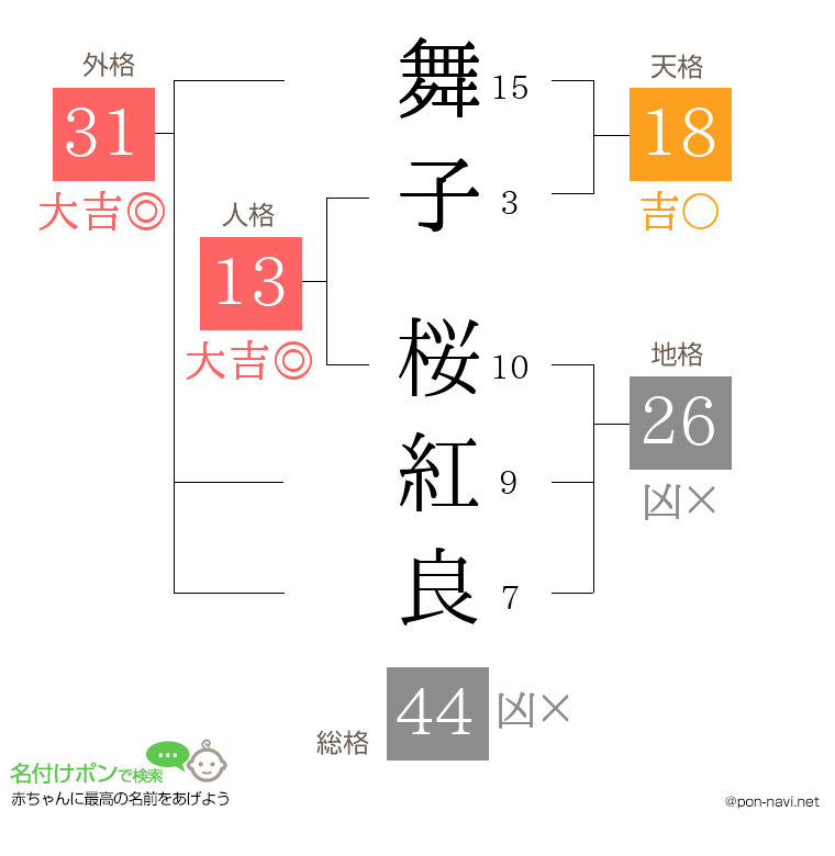 舞子 桜紅良さんの姓名判断結果