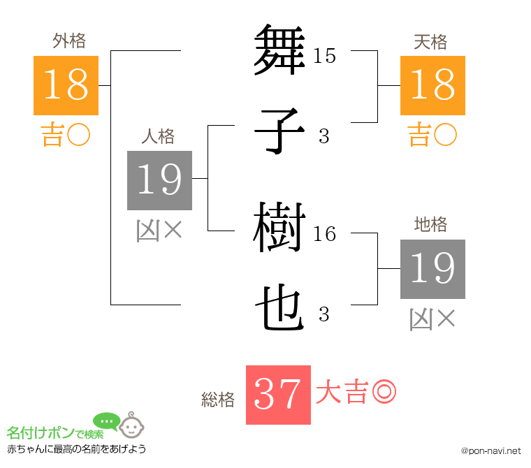 舞子 樹也さんの姓名判断結果