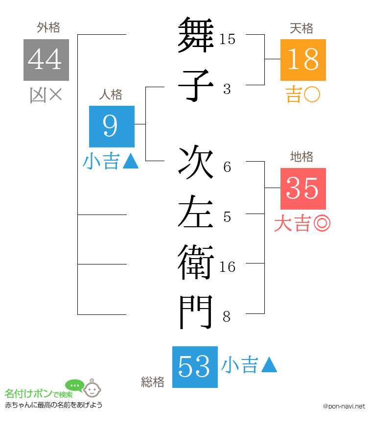 舞子 次左衛門さんの姓名判断結果
