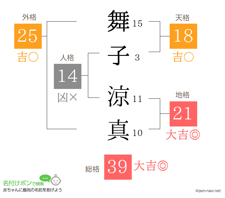 舞子 涼真さんの姓名判断結果